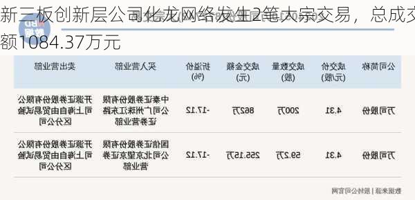 新三板创新层公司化龙网络发生2笔大宗交易，总成交金额1084.37万元