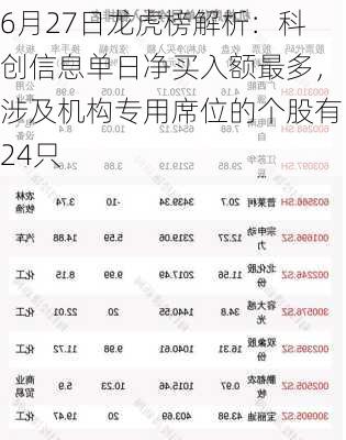 6月27日龙虎榜解析：科创信息单日净买入额最多，涉及机构专用席位的个股有24只