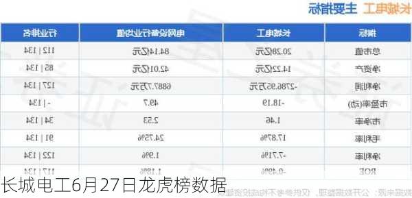 长城电工6月27日龙虎榜数据