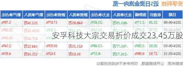 安孚科技大宗交易折价成交23.45万股