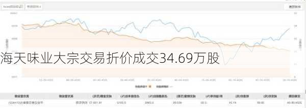 海天味业大宗交易折价成交34.69万股