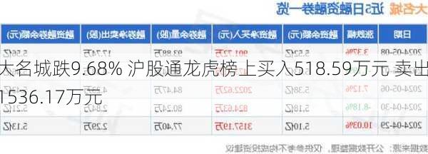 大名城跌9.68% 沪股通龙虎榜上买入518.59万元 卖出1536.17万元