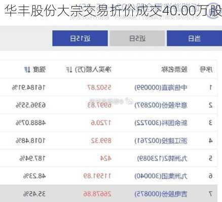 华丰股份大宗交易折价成交40.00万股