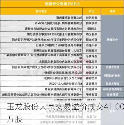 玉龙股份大宗交易溢价成交41.00万股