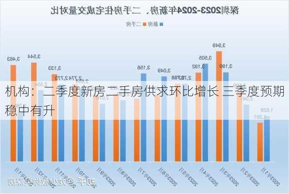 机构：二季度新房二手房供求环比增长 三季度预期稳中有升