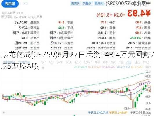 康龙化成(03759)6月27日斥资143.4万元回购7.75万股A股