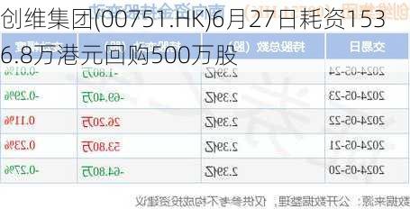 创维集团(00751.HK)6月27日耗资1536.8万港元回购500万股