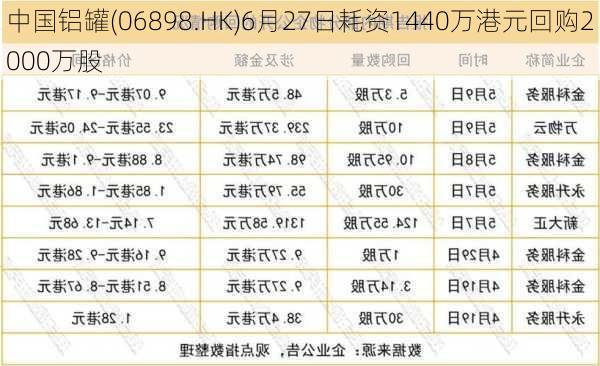 中国铝罐(06898.HK)6月27日耗资1440万港元回购2000万股