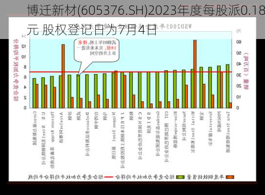 博迁新材(605376.SH)2023年度每股派0.18元 股权登记日为7月4日