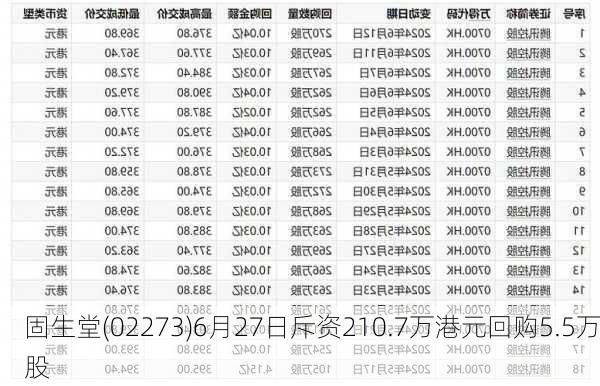 固生堂(02273)6月27日斥资210.7万港元回购5.5万股