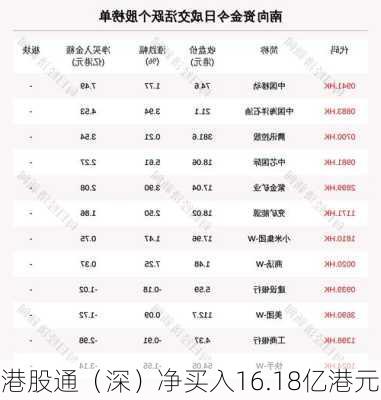 港股通（深）净买入16.18亿港元