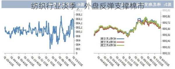 纺织行业淡季，外盘反弹支撑棉市