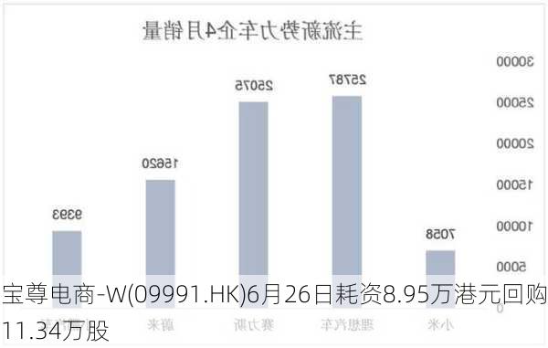 宝尊电商-W(09991.HK)6月26日耗资8.95万港元回购11.34万股