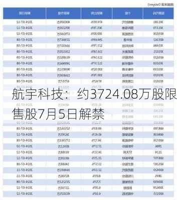 航宇科技：约3724.08万股限售股7月5日解禁