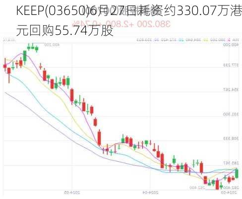 KEEP(03650)6月27日耗资约330.07万港元回购55.74万股