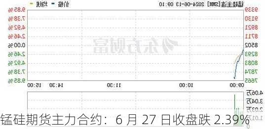 锰硅期货主力合约：6 月 27 日收盘跌 2.39%