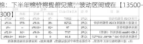 郑棉：下半年棉价将提前见底，波动区间或在【13500-15300】