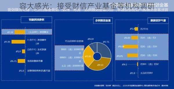 容大感光：接受财信产业基金等机构调研