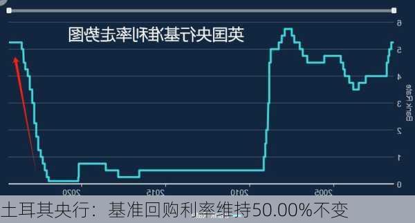 土耳其央行：基准回购利率维持50.00%不变