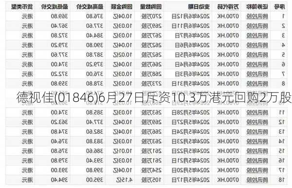 德视佳(01846)6月27日斥资10.3万港元回购2万股