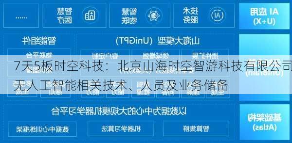 7天5板时空科技：北京山海时空智游科技有限公司无人工智能相关技术、人员及业务储备