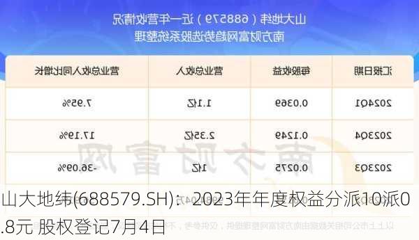 山大地纬(688579.SH)：2023年年度权益分派10派0.8元 股权登记7月4日