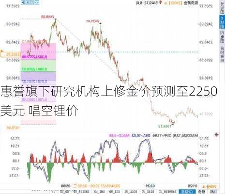 惠誉旗下研究机构上修金价预测至2250美元 唱空锂价