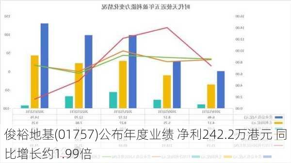 俊裕地基(01757)公布年度业绩 净利242.2万港元 同比增长约1.99倍