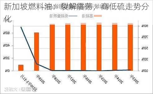 新加坡燃料油：裂解震荡，高低硫走势分化