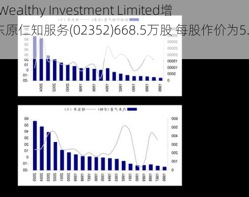 All Wealthy Investment Limited增持东原仁知服务(02352)668.5万股 每股作价为5.5港元