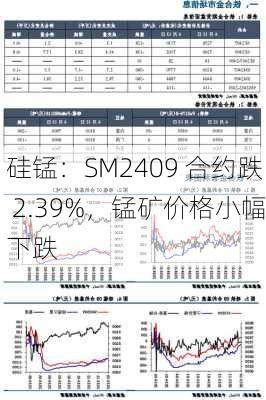 硅锰：SM2409 合约跌 2.39%，锰矿价格小幅下跌