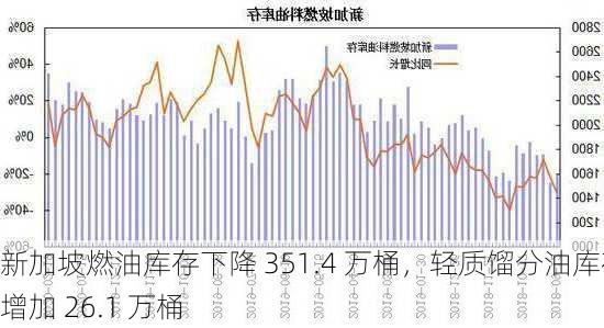 新加坡燃油库存下降 351.4 万桶，轻质馏分油库存增加 26.1 万桶