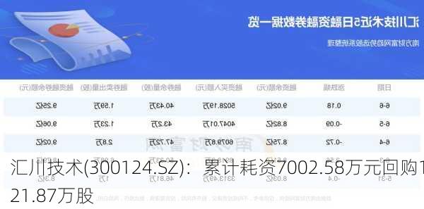 汇川技术(300124.SZ)：累计耗资7002.58万元回购121.87万股