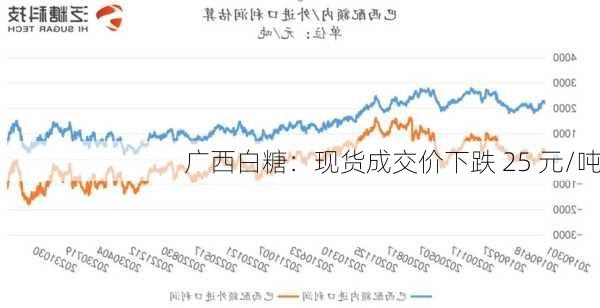 广西白糖：现货成交价下跌 25 元/吨