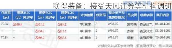 联得装备：接受天风证券等机构调研