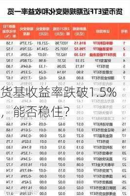 货基收益率跌破1.5%，能否稳住？