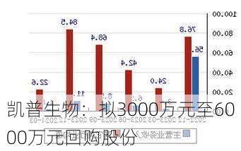 凯普生物：拟3000万元至6000万元回购股份