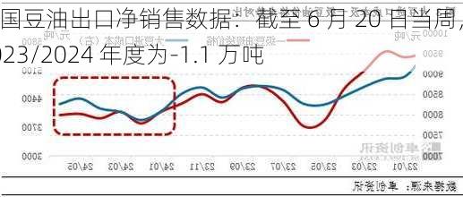 美国豆油出口净销售数据：截至 6 月 20 日当周，2023/2024 年度为-1.1 万吨