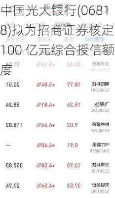 中国光大银行(06818)拟为招商证券核定 100 亿元综合授信额度