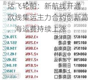 达飞轮船：新航线开通，欧线集运主力合约创新高，海运费持续上涨