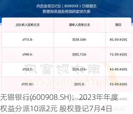 无锡银行(600908.SH)：2023年年度权益分派10派2元 股权登记7月4日