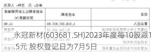 永冠新材(603681.SH)2023年度每10股派1.5元 股权登记日为7月5日