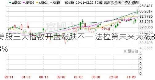 美股三大指数开盘涨跌不一 法拉第未来大涨33%