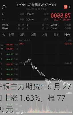 沪银主力期货：6 月 27 日上涨 1.63%，报 7749 元