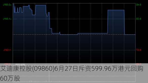 艾迪康控股(09860)6月27日斥资599.96万港元回购60万股