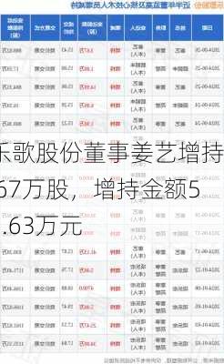 乐歌股份董事姜艺增持3.67万股，增持金额56.63万元