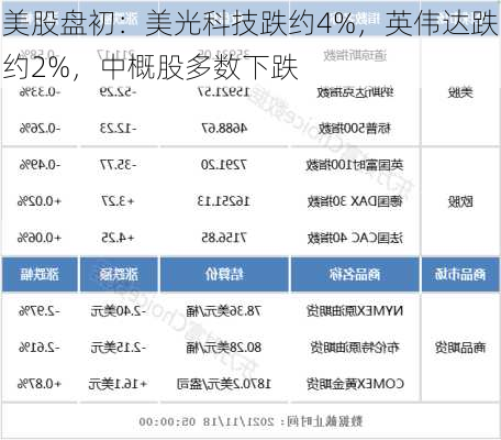 美股盘初：美光科技跌约4%，英伟达跌约2%，中概股多数下跌