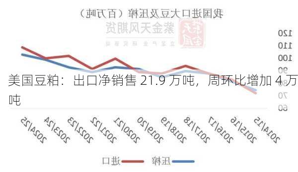 美国豆粕：出口净销售 21.9 万吨，周环比增加 4 万吨