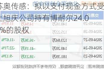 苏奥传感：拟以支付现金方式受让旭庆公司持有博耐尔24.00%的股权