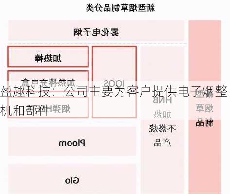 盈趣科技：公司主要为客户提供电子烟整机和部件